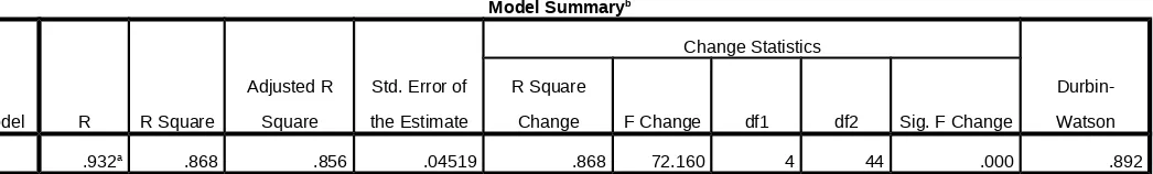 Tabel Model Summary