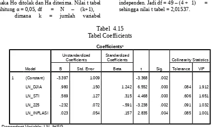 Tabel  4.15Tabel Coefficients