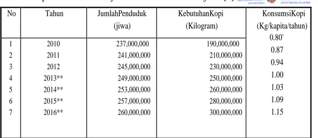 GAMBAR 1.1 : Tabel perbandingan jumlah penduduk dengan kebutuhan kopi di Indonesia