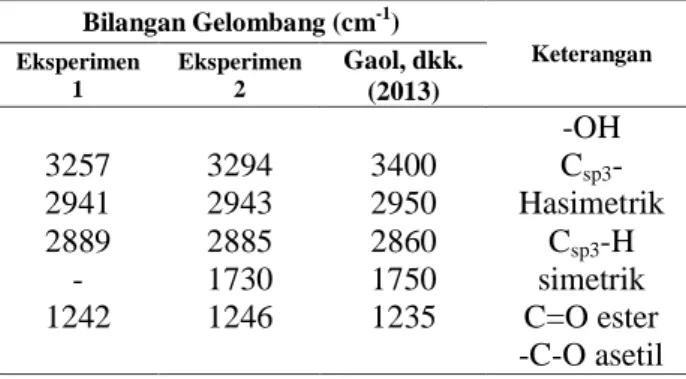 Tabel 2 Perbandingan hasil analisis spektra FTIR  selulosa hasil isolasi dengan yang dilaporkan 