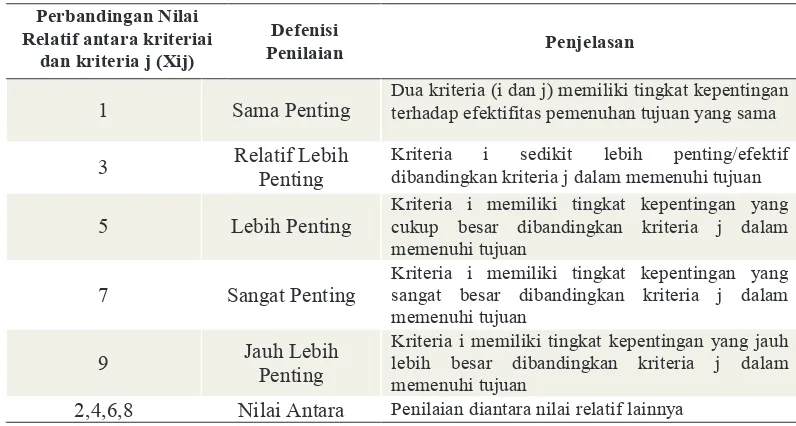 Tabel 2.1 Skala penilaian antar kriteria (Saaty,2008) 