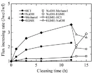 Gambar 3.  Peningkatan Fluks terhadap Prosedur Cleaning dan Waktu Perendaman (Jung et al., 2006) 