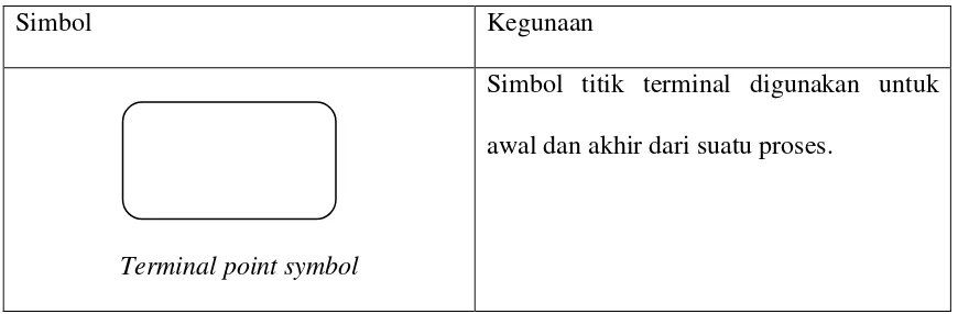 Tabel 2.1 Simbol – symbol pada flowchart 