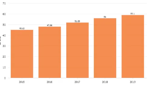 Gambar 4.2 PDB Per Kapita 2015 – 2019 (dalam juta Rupiah) 