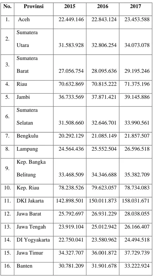 Tabel 4.1 Pendapatan Per Kapita Tiap Provinsi (dalam  Rupiah)  No.  Provinsi  2015  2016  2017  1