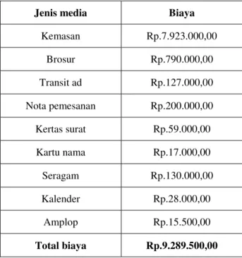 Tabel 1. Total biaya 