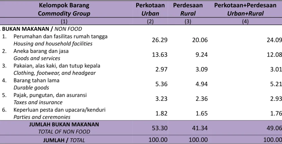 TABLE 6. PERCENTAGE OF MONTHLY AVERAGE EXPENDITURE PER CAPITA (RUPIAHS) BY  COMMODITY GROUP AND URBAN RURAL CLASSIFICATION, MARCH 2017 (ADVANCED)