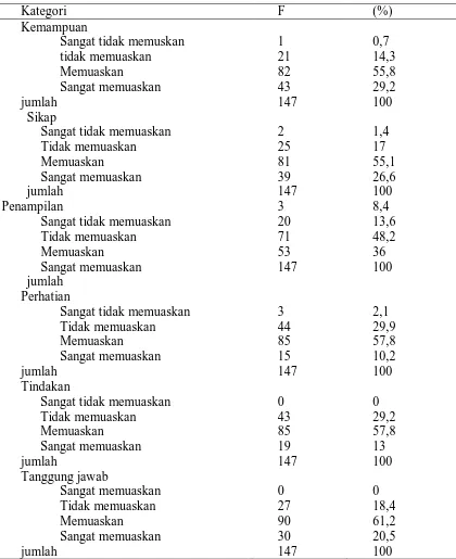 Tabel 5. 2 Distribusi frekuensi dan persentasi analisa tingkat kepuasan pasien 