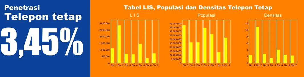 Tabel LIS, Populasi dan Densitas Telepon Tetap