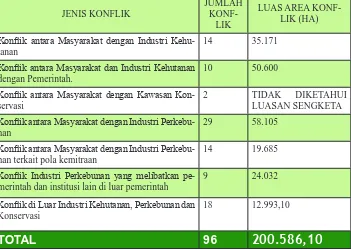 Tabel Konlik Sumber daya Alam di Riau pada Tahun 2008