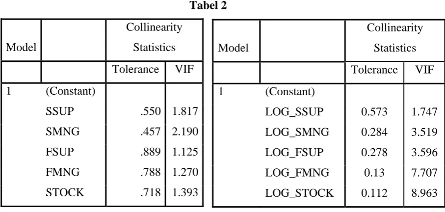 Tabel 2 Collinearity 