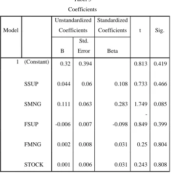 Tabel 3 Coefficients 