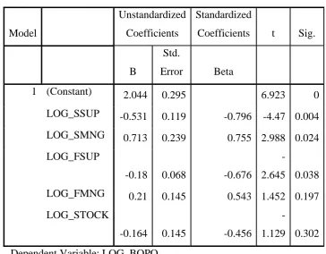Tabel 4 Coefficients 