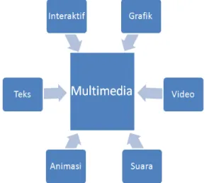 Gambar 1.   Gambaran multimedia [11] . D.  Multimedia Pembelajaran Interaktif 