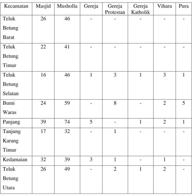 Tabel III. 5 Persebaran Sarana Peribadatan Kota Bandar Lampung 