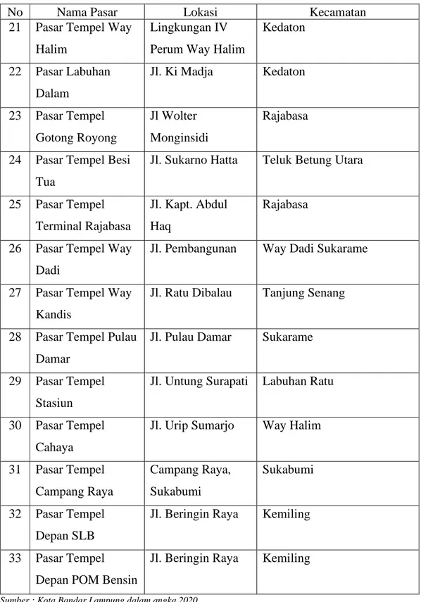 Tabel III. 7 Persebaran Sarana Perdagangan Modern Kota Bandar  Lampung 