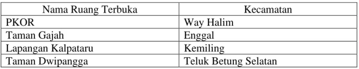 Tabel III. 9 Persebaran Sarana Ruang Terbuka Kota Bandar Lampung 