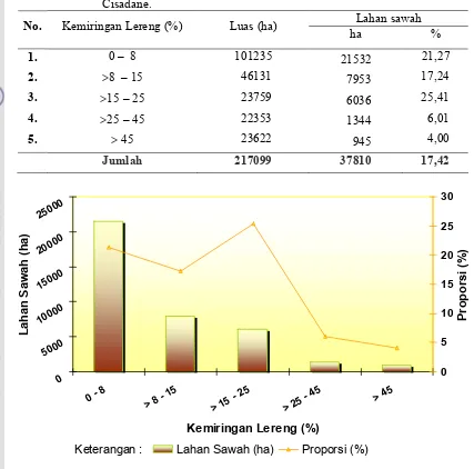 Tabel� 4.� � Luas� lahan� sawah� berdasarkan� kemiringan� lereng� di� DAS� Ciliwung"Cisadane.��
