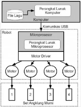 Gambar 5. Salah satu versi dari fitur mekanisme angklung  robot. (http://klungbot.com/fitur-dan-fungsi-klungbot)