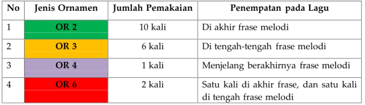 Tabel 1. Jumlah Penggunaan dan Penempatan Ornamen pada lagu Dangdanggula Degung No Jenis Ornamen Jumlah Pemakaian Penempatan pada Lagu