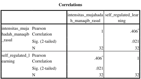 TABEL 10: HASIL UJI KORELASI  Correlations  intensitas_mujahada h_manaqib_rasul  self_regulated_learning  intensitas_muja hadah_manaqib _rasul  Pearson  Correlation  1  .406 * Sig