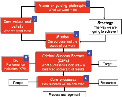 Gambar 5. Hubungan KPIs dalam Visi, Misi, Nilai Nilai dan Rencana Strategisdi organisasi rumah sakit.9,10,11,12