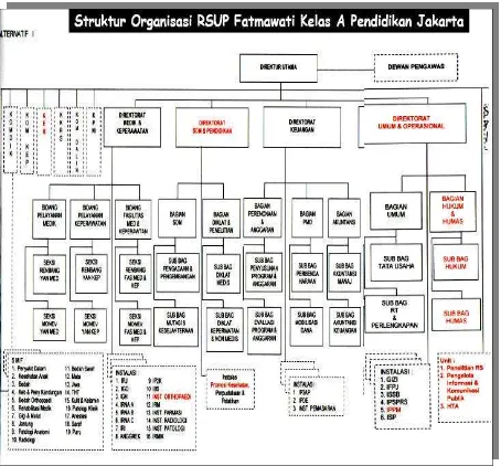 Gambar 7. Struktur Organisasi RSUP Fatmawati Kelas A Pendidikan Jakartayang masih tentatif.