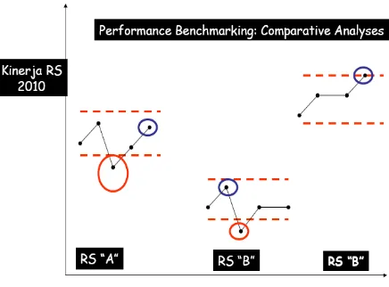 Gambar 3. Performance Benchmarking dan comparative analysis8rumah sakit dengan indikator tertentu.