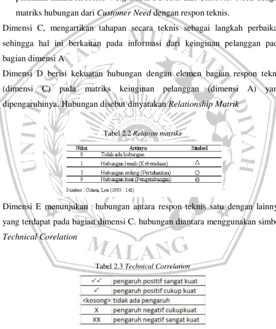 Tabel 2.2 Relation matriks 