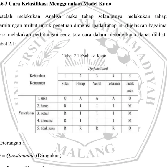 Tabel 2.1 Evaluasi Kano 