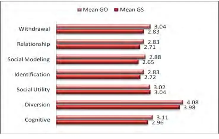 Gambar 1. Nilai mean GS dan GO Per Indikator  Sumber : Olahan Peneliti (2014) 
