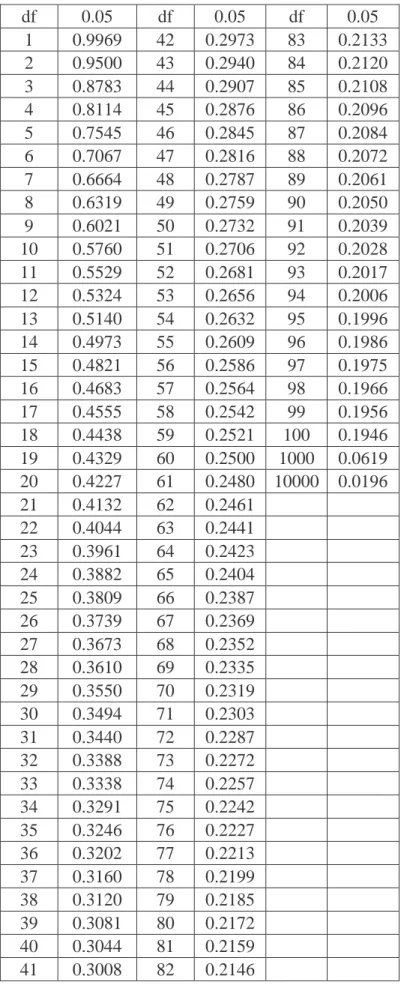 Tabel Distribusi R Signifikasi 5%  df  0.05  df  0.05  df  0.05  1  0.9969  42  0.2973  83  0.2133  2  0.9500  43  0.2940  84  0.2120  3  0.8783  44  0.2907  85  0.2108  4  0.8114  45  0.2876  86  0.2096  5  0.7545  46  0.2845  87  0.2084  6  0.7067  47  0