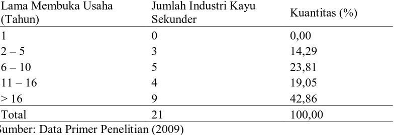 Tabel 2. Keberadaan Industri Kayu Sekunder Berdasarkan Lamanya Membuka Usaha Lama Membuka Usaha Jumlah Industri Kayu 