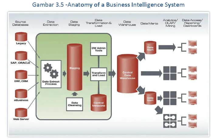 Gambar 3.5 -Anatomy of a Business Intelligence System 