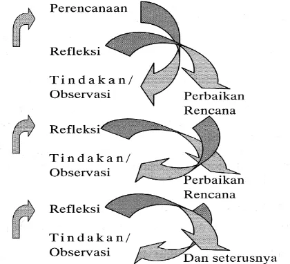 Gambar 4. Spiral Penelitian Tindakan Kelas. (Hopkins dalam Arikunto, dkk, 2007)Spiral Penelitian Tindakan Kelas