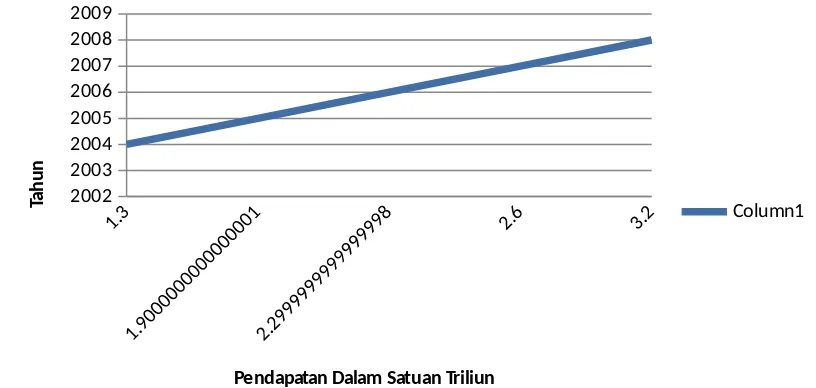 Grafik 1.1Jumlah Pendapatan tahun 2004-2008