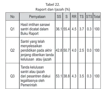 Tabel 22.  raport dan ijazah (%)
