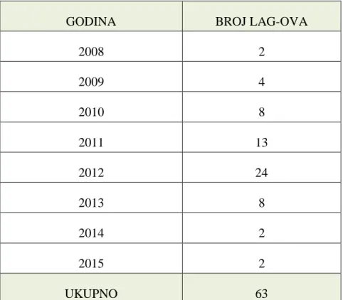 Tablica 1: Broj osnovanih LAG-ova po godinama osnivanja skupštine 