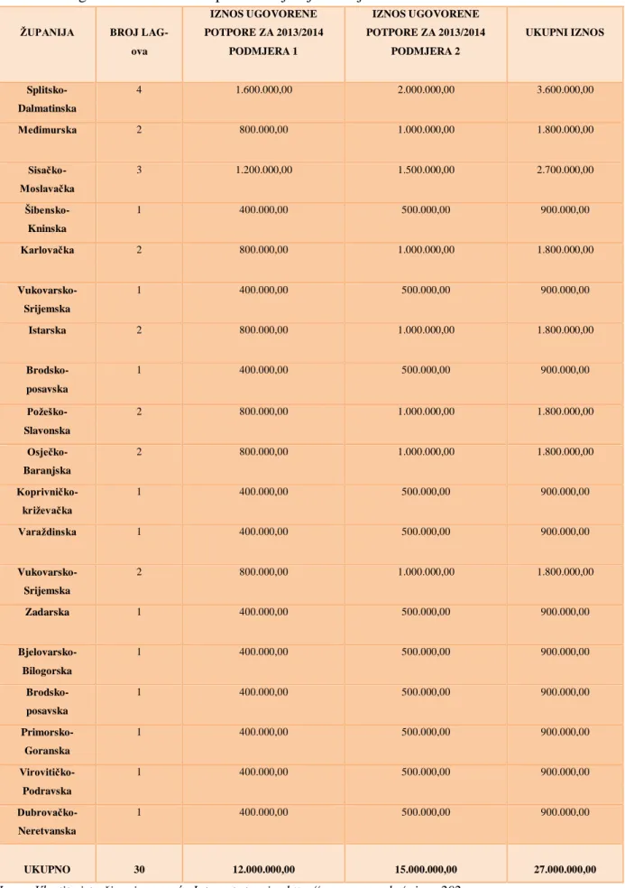 Tablica 2. Ugovoreni LAG-ovi u prvom natječaju za Mjeru 202     ŽUPANIJA        BROJ LAG-ova     IZNOS UGOVORENE  POTPORE ZA 2013/2014 PODMJERA 1  IZNOS UGOVORENE  POTPORE ZA 2013/2014  PODMJERA 2  UKUPNI IZNOS   Splitsko-Dalmatinska  4  1.600.000,00  2.00