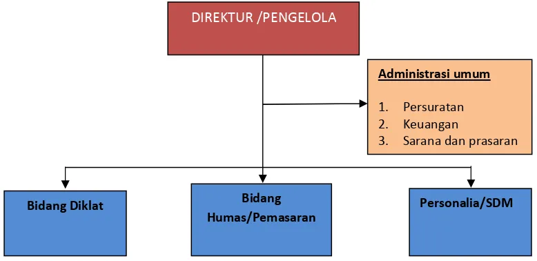Gambar 2.3. Struktur Organisasi Lembaga 