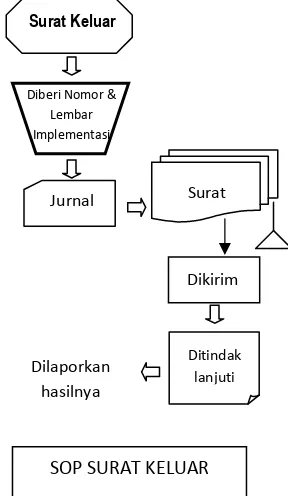 Gambar 2.4 Contoh Diagram  SOP 