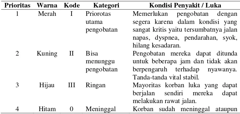 Tabel 2.1. Kategori Triase 