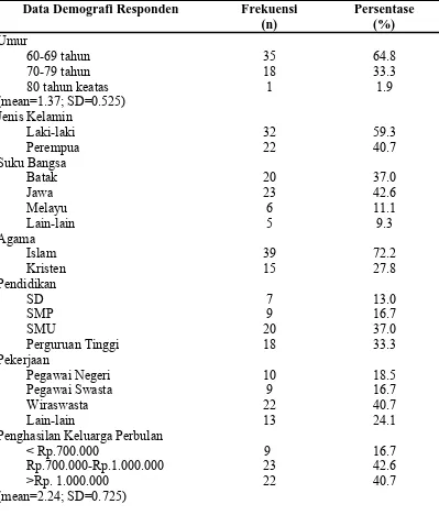 Tabel 1. Distribusi frekuensi dan persentase berdasarkan data demografi responden di RSUP H