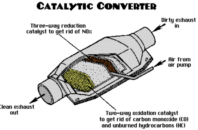 Gambar 2.6 Catalitic Converter  