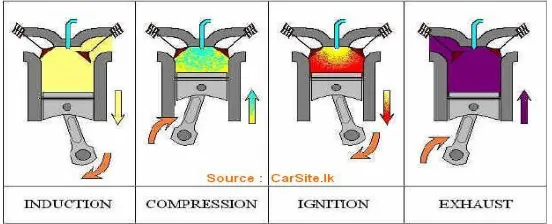 Gambar 2.10 Prinsip kerja mesin diesel 