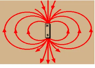 Gambar 2.3 Garis-garis gaya magnet 
