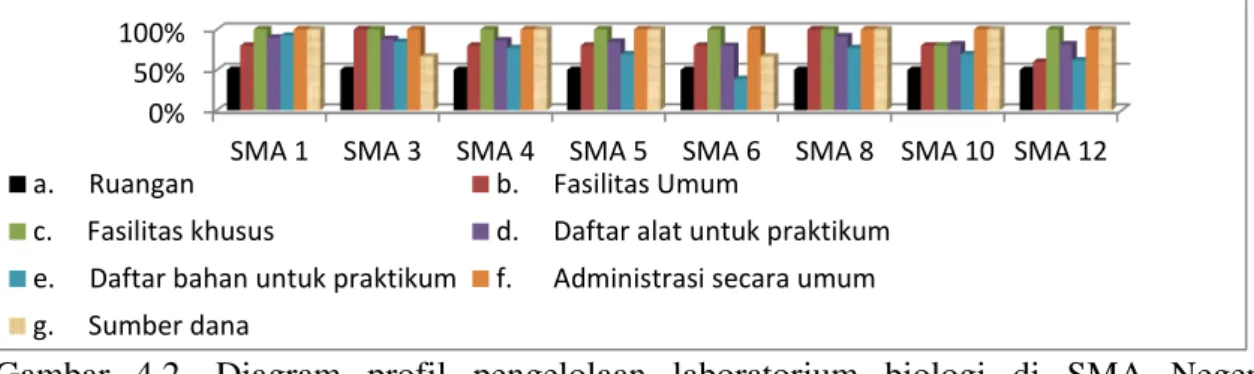 Gambar  4.2.  Diagram  profil  pengelolaan  laboratorium  biologi  di  SMA  Negeri  Pekanbaru pada indikator administrasi