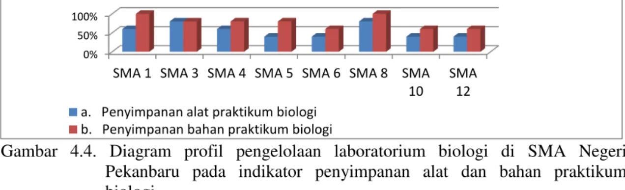 Gambar  4.3.  Diagram  profil  pengelolaan  laboratorium  biologi  di  SMA  Negeri  Pekanbaru pada indikator pengelolaan laboratorium