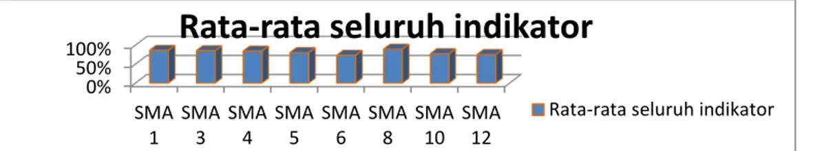 Gambar 4.5. Diagram rata-rata profil pengelolaan laboratorium biologi di SMA Negeri  Pekanbaru pada seluruh indikator