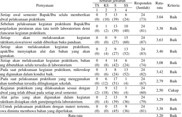 Tabel  4.1  Profil  Pengelolaan  Laboratorium  Biologi  SMA  Negeri  Pekanbaru  Berdasarkan Indikator Perencanaan